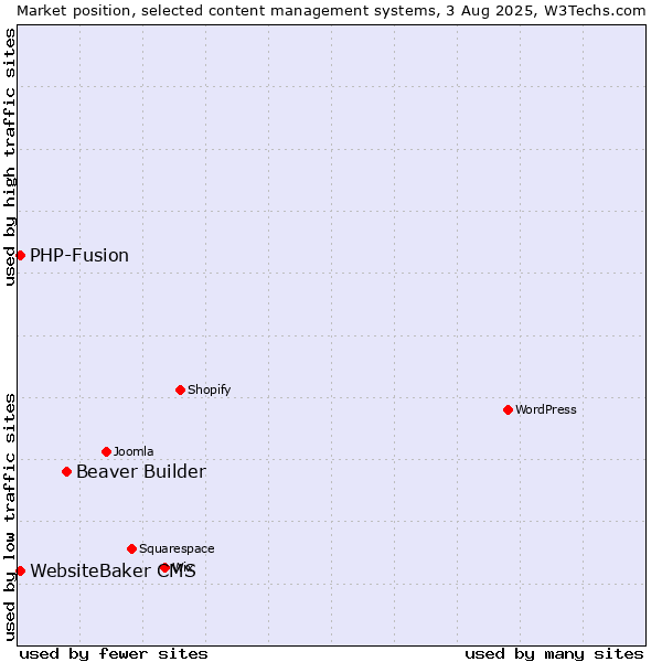 Market position of Beaver Builder vs. PHP-Fusion vs. WebsiteBaker CMS
