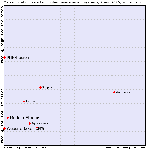 Market position of Modula Albums vs. PHP-Fusion vs. WebsiteBaker CMS