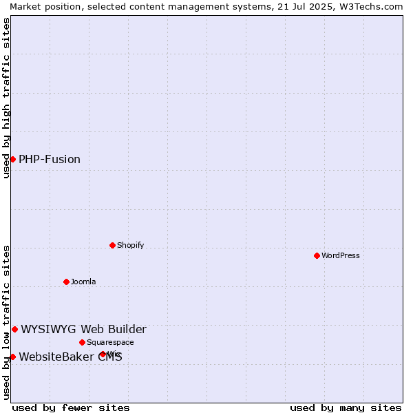 Market position of WYSIWYG Web Builder vs. PHP-Fusion vs. WebsiteBaker CMS