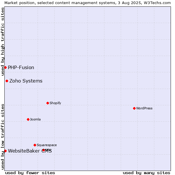 Market position of Zoho Systems vs. PHP-Fusion vs. WebsiteBaker CMS