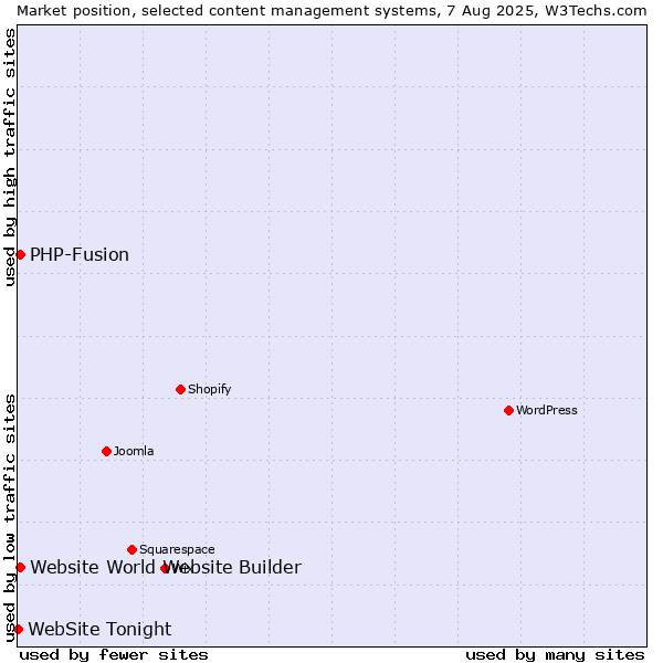 Market position of PHP-Fusion vs. Website World Website Builder vs. WebSite Tonight