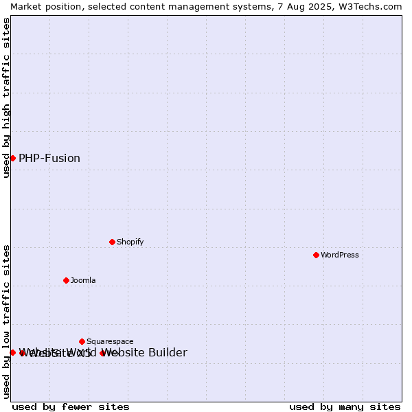 Market position of WebSite X5 vs. PHP-Fusion vs. Website World Website Builder