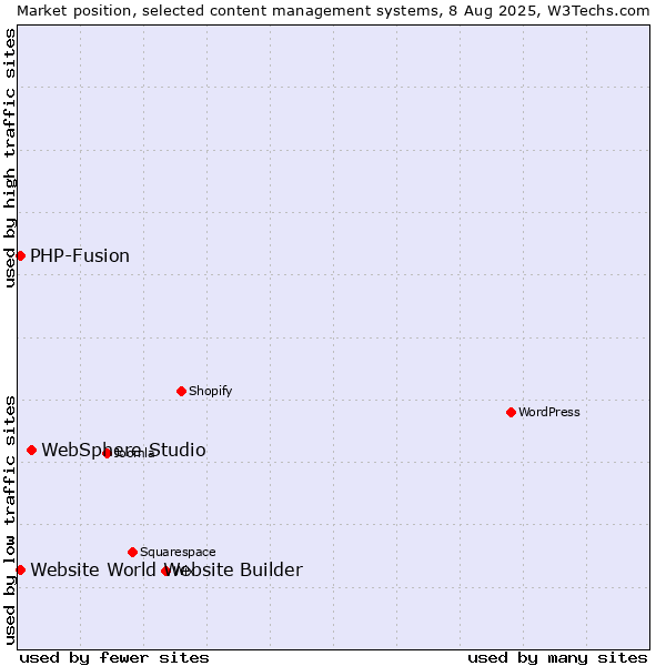 Market position of WebSphere Studio vs. PHP-Fusion vs. Website World Website Builder