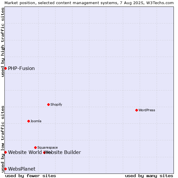 Market position of PHP-Fusion vs. Website World Website Builder vs. WebsPlanet