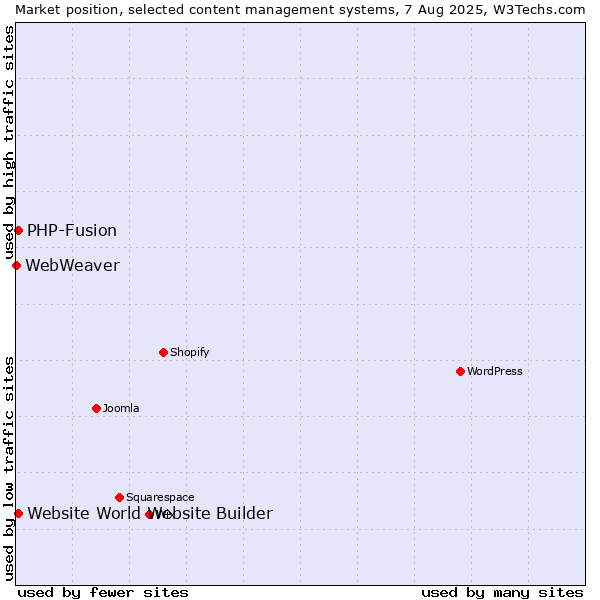 Market position of PHP-Fusion vs. Website World Website Builder vs. WebWeaver