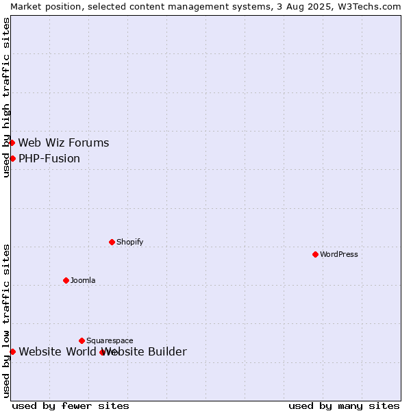 Market position of PHP-Fusion vs. Website World Website Builder vs. Web Wiz Forums