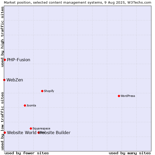 Market position of PHP-Fusion vs. Website World Website Builder vs. WebZen
