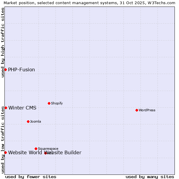 Market position of Winter CMS vs. PHP-Fusion vs. Website World Website Builder