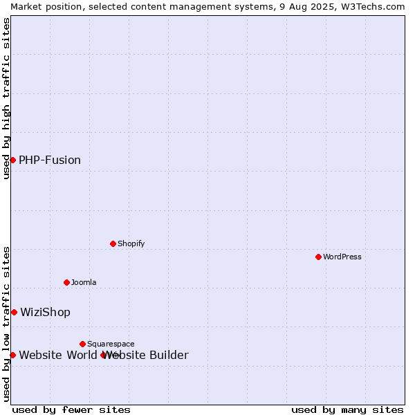 Market position of WiziShop vs. PHP-Fusion vs. Website World Website Builder