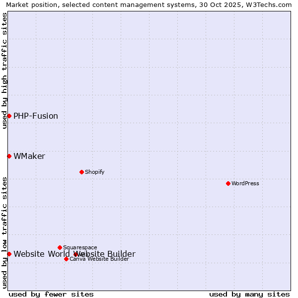 Market position of PHP-Fusion vs. WMaker vs. Website World Website Builder