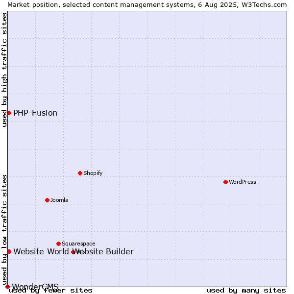 Market position of PHP-Fusion vs. Website World Website Builder vs. WonderCMS
