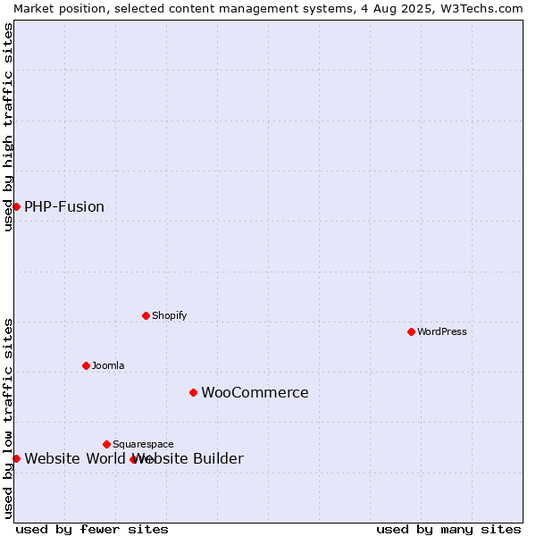 Market position of WooCommerce vs. PHP-Fusion vs. Website World Website Builder