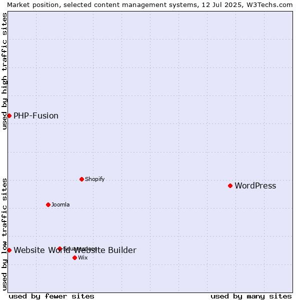 Market position of WordPress vs. PHP-Fusion vs. Website World Website Builder