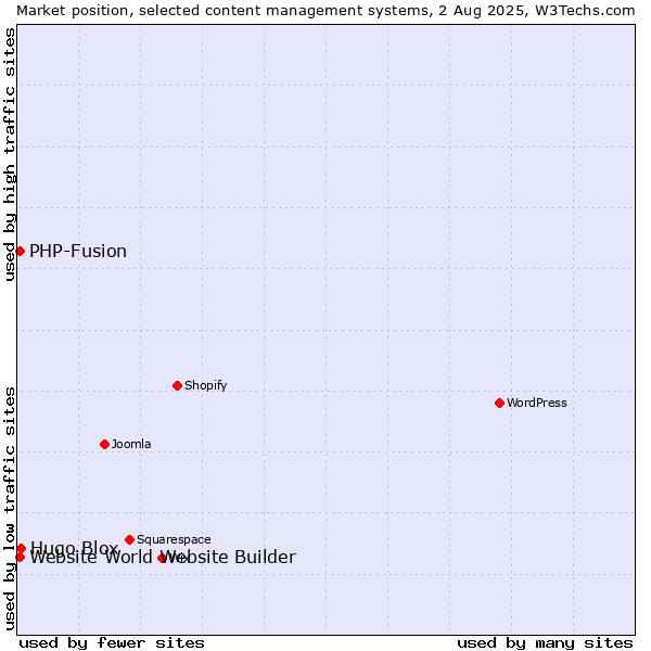 Market position of Hugo Blox vs. PHP-Fusion vs. Website World Website Builder