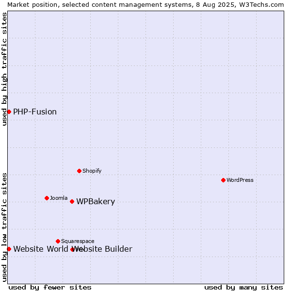 Market position of WPBakery vs. PHP-Fusion vs. Website World Website Builder
