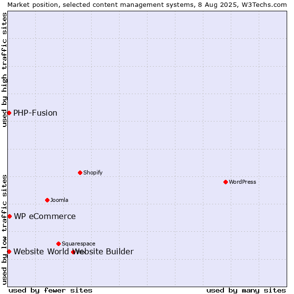 Market position of WP eCommerce vs. PHP-Fusion vs. Website World Website Builder