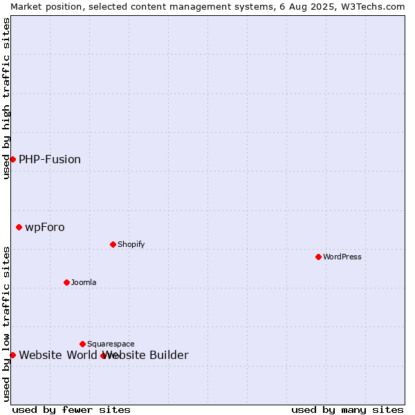 Market position of wpForo vs. PHP-Fusion vs. Website World Website Builder