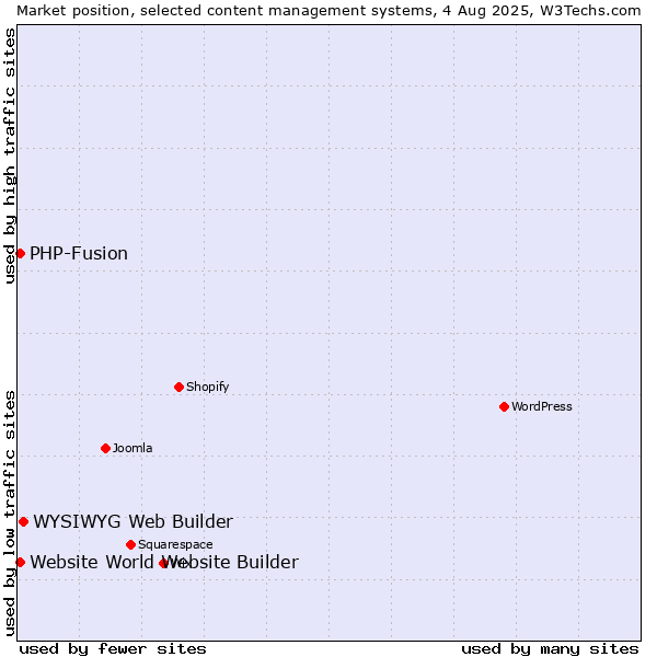 Market position of WYSIWYG Web Builder vs. PHP-Fusion vs. Website World Website Builder