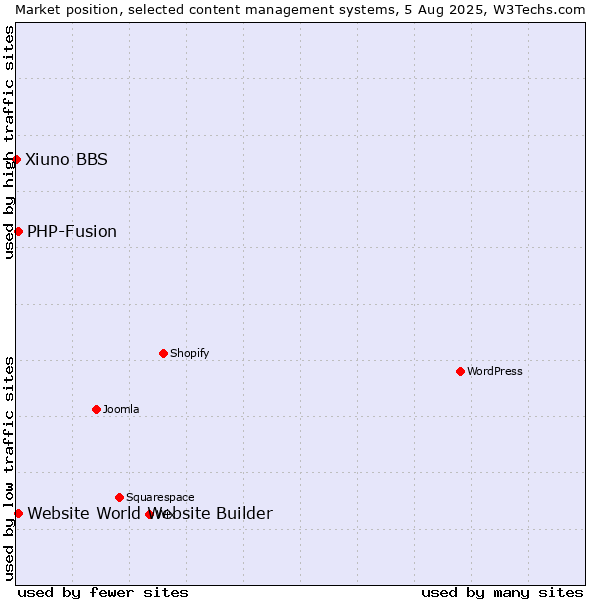 Market position of PHP-Fusion vs. Website World Website Builder vs. Xiuno BBS