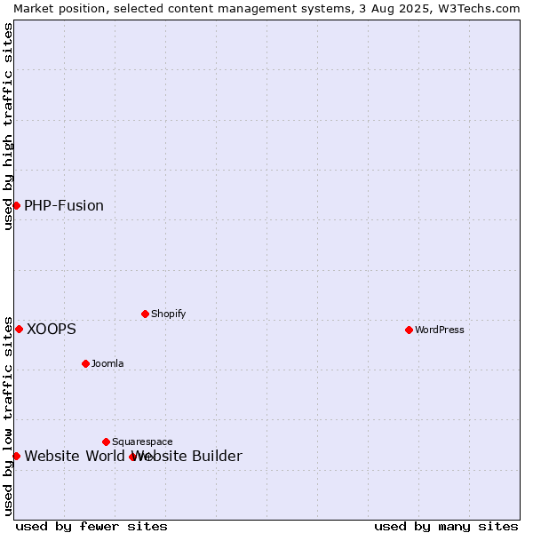 Market position of XOOPS vs. PHP-Fusion vs. Website World Website Builder