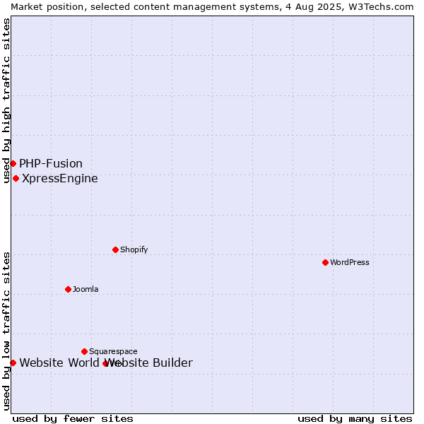 Market position of XpressEngine vs. PHP-Fusion vs. Website World Website Builder