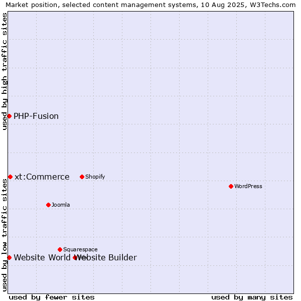 Market position of xt:Commerce vs. PHP-Fusion vs. Website World Website Builder