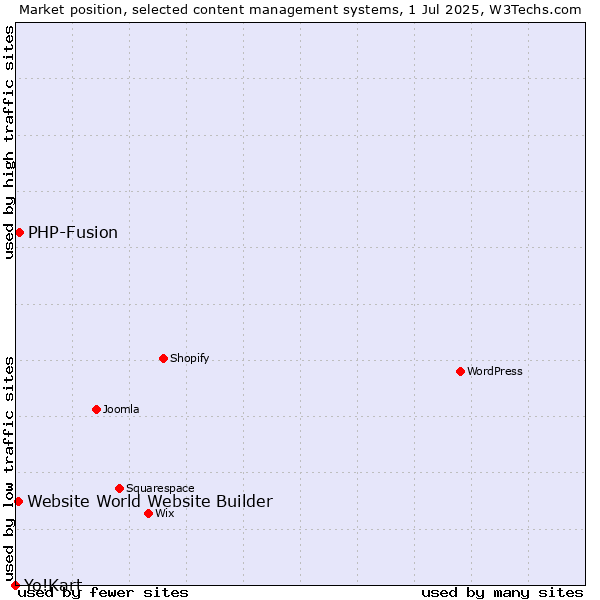 Market position of PHP-Fusion vs. Website World Website Builder vs. Yo!Kart