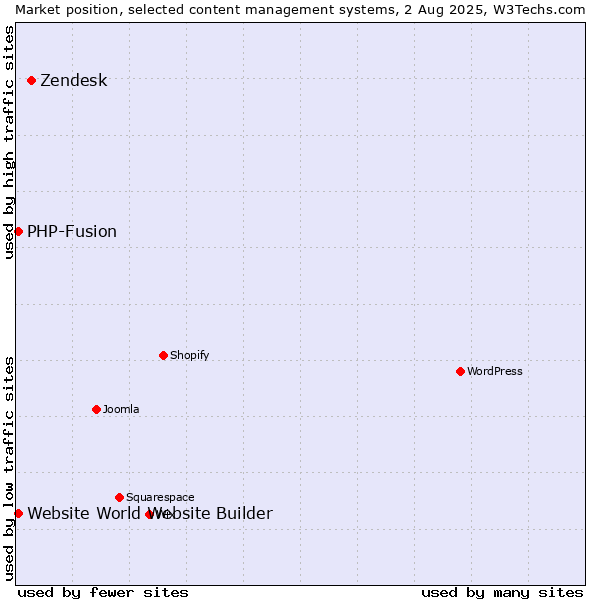 Market position of Zendesk vs. PHP-Fusion vs. Website World Website Builder