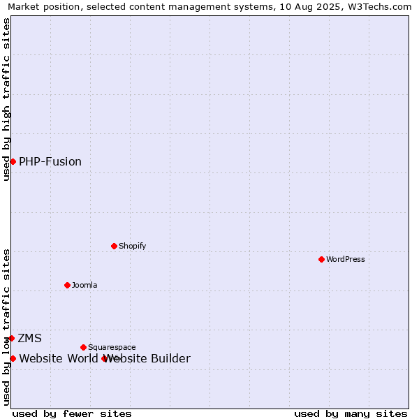 Market position of PHP-Fusion vs. Website World Website Builder vs. ZMS