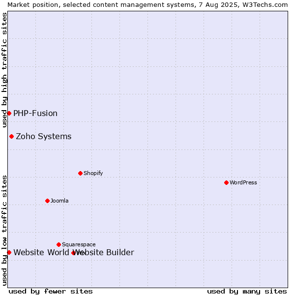 Market position of Zoho Systems vs. PHP-Fusion vs. Website World Website Builder
