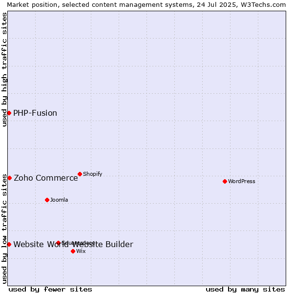 Market position of Zoho Commerce vs. PHP-Fusion vs. Website World Website Builder