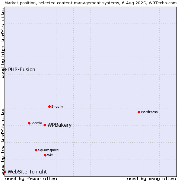 Market position of WPBakery vs. PHP-Fusion vs. WebSite Tonight