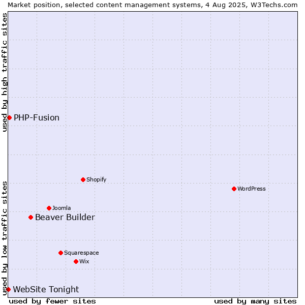 Market position of Beaver Builder vs. PHP-Fusion vs. WebSite Tonight