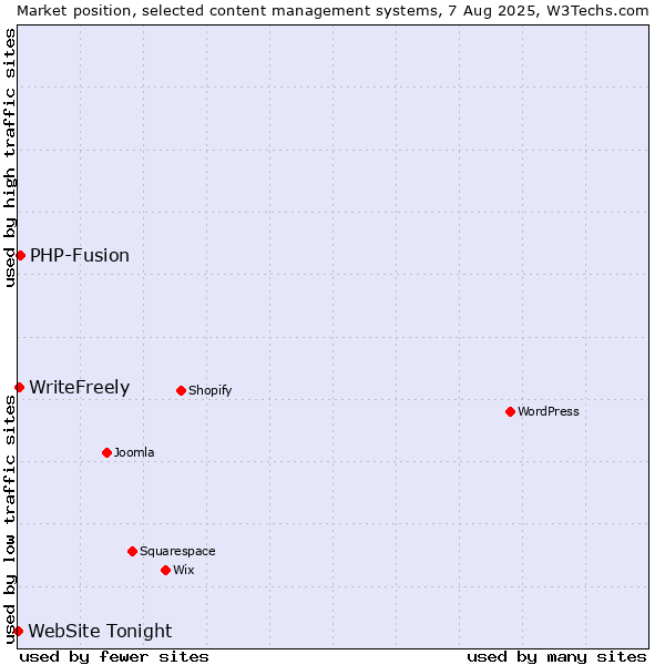 Market position of PHP-Fusion vs. WriteFreely vs. WebSite Tonight