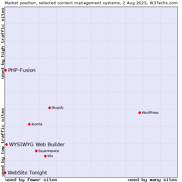 Market position of WYSIWYG Web Builder vs. PHP-Fusion vs. WebSite Tonight