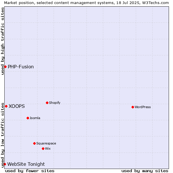 Market position of XOOPS vs. PHP-Fusion vs. WebSite Tonight