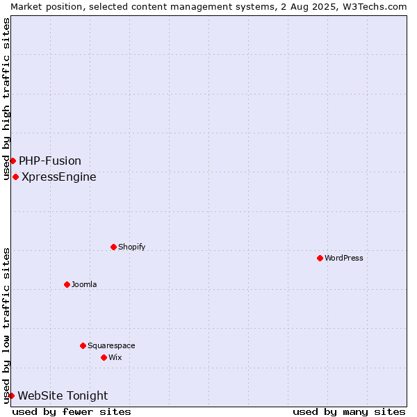 Market position of XpressEngine vs. PHP-Fusion vs. WebSite Tonight