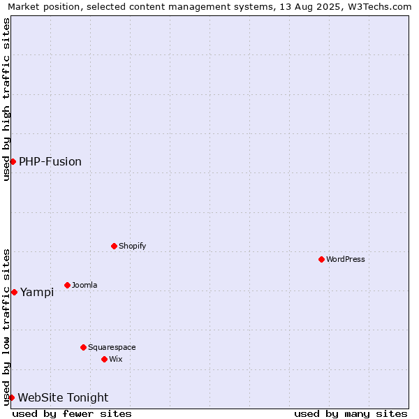 Market position of Yampi vs. PHP-Fusion vs. WebSite Tonight