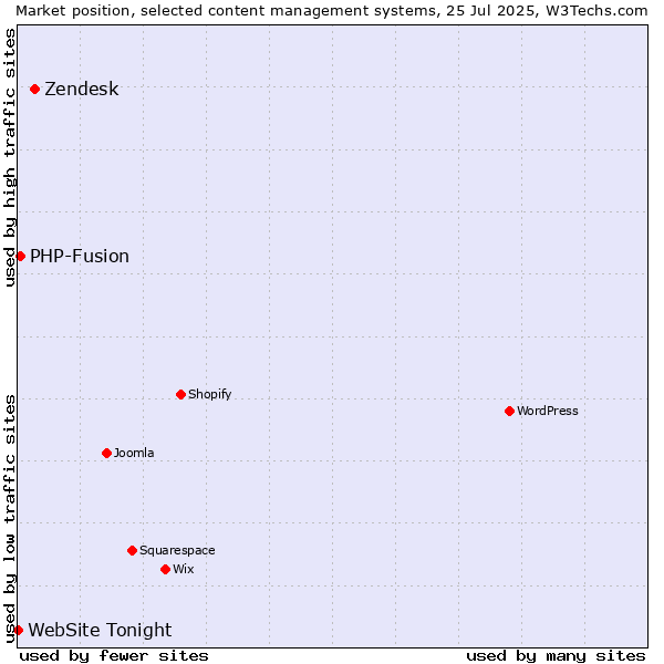 Market position of Zendesk vs. PHP-Fusion vs. WebSite Tonight