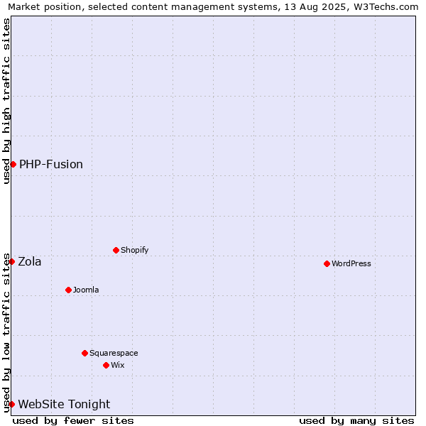 Market position of PHP-Fusion vs. Zola vs. WebSite Tonight