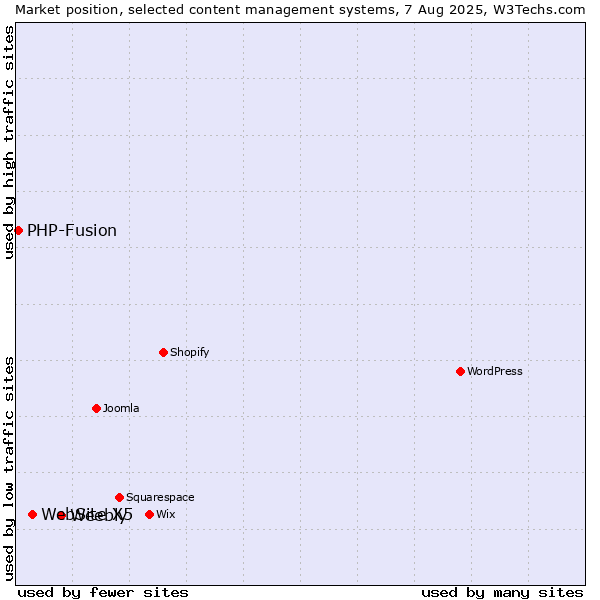 Market position of Weebly vs. WebSite X5 vs. PHP-Fusion