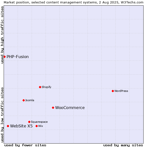 Market position of WooCommerce vs. WebSite X5 vs. PHP-Fusion