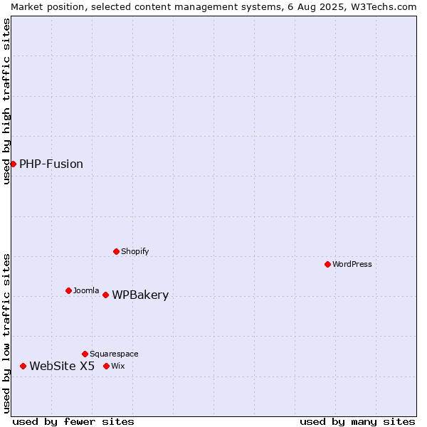 Market position of WPBakery vs. WebSite X5 vs. PHP-Fusion