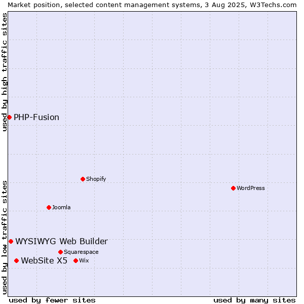 Market position of WebSite X5 vs. WYSIWYG Web Builder vs. PHP-Fusion