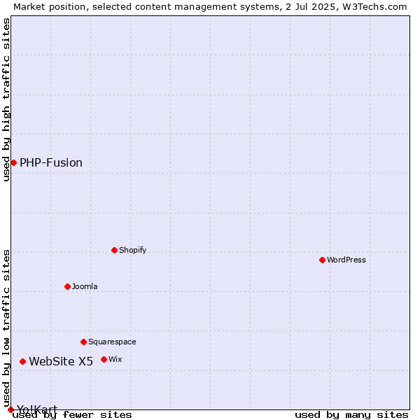 Market position of WebSite X5 vs. PHP-Fusion vs. Yo!Kart
