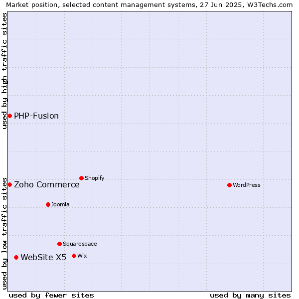 Market position of WebSite X5 vs. Zoho Commerce vs. PHP-Fusion