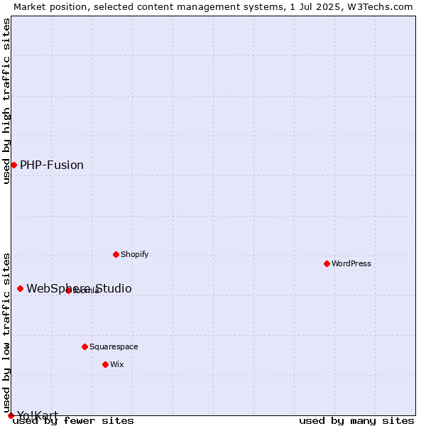 Market position of WebSphere Studio vs. PHP-Fusion vs. Yo!Kart