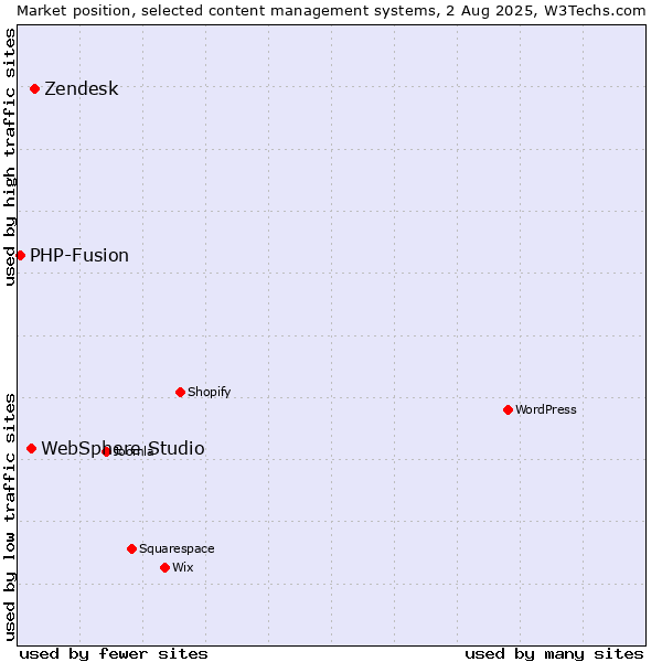 Market position of Zendesk vs. WebSphere Studio vs. PHP-Fusion