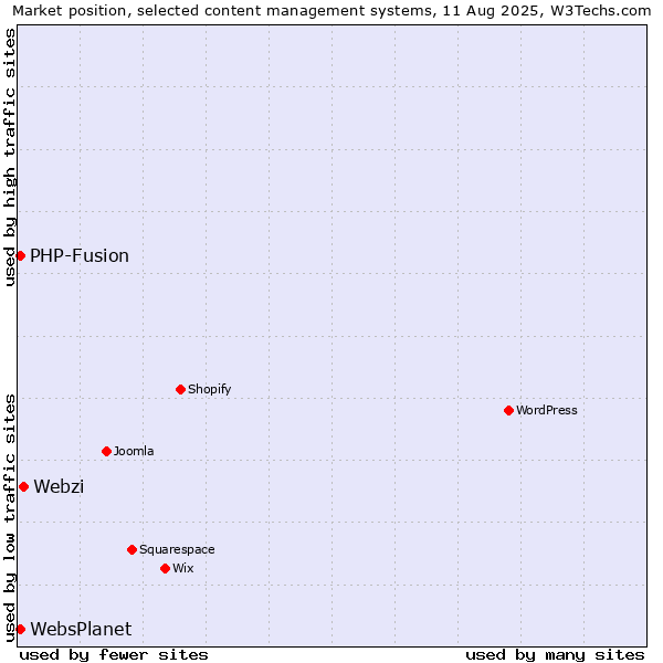 Market position of Webzi vs. PHP-Fusion vs. WebsPlanet