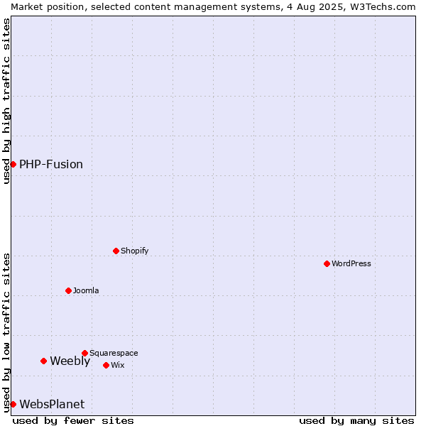 Market position of Weebly vs. PHP-Fusion vs. WebsPlanet